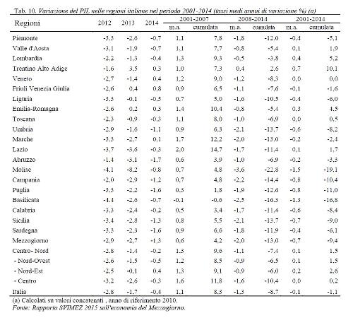 Rapporto SVIMEZ 2015 sull'economia del Mezzogiorno / Tabella 10. Variazioni del PIL nelle regioni italiane nel periodo 2001-2014 (tassi medi annui di variazione %) (calcolati su valori concatenati, anno di riferimento 2010)