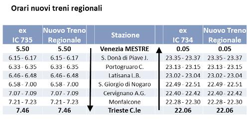 Orari dei nuovi treni regionali Venezia Mestre-Trieste Centrale-Venezia Mestre (ex Intercity 734 e 735) - 19/01/2017
