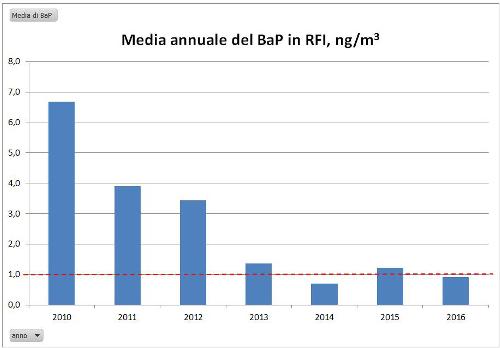 2010-2016: media annuale del Benzo(a)pirene/B(a)P rilevato dalla stazione di San Lorenzo in Selva (RFI) a Trieste [dati forniti da ARPA FVG]