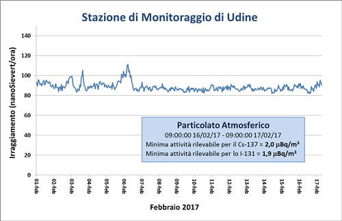 Valori di irraggiamento in aria misurati presso la stazione di monitoraggio di ARPA FVG nel periodo 1-17 febbraio 2017. I valori più elevati corrispondono a giornate piovose, nelle quali i valori naturali di radioattività in aria risultano normalmente superiori rispetto a quelli misurati in assenza di pioggia. Nel grafico anche le minime attività rilevabili dei principali radionuclidi di interesse in situazioni di allarme, relative alla misura del particolato atmosferico prelevato nelle ultime 24 ore 