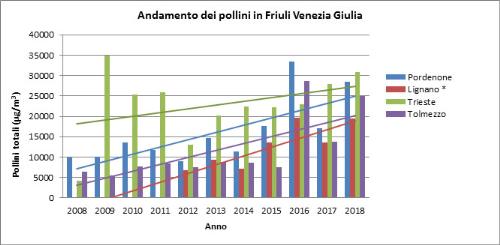 Quantitativi annui di Pollini e rispettive tendenze rilevati nelle stazioni di monitoraggio della regione Friuli Venezia Giulia nel decennio 2008-2018. * La prima serie annuale completa di dati presso la stazione di Lignano Sabbiadoro risale all’anno 2012