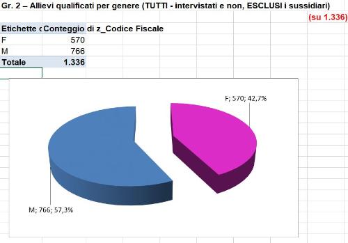 Grafico allievi qualificati per genere