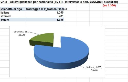 Grafico allievi qualificati per nazionalità