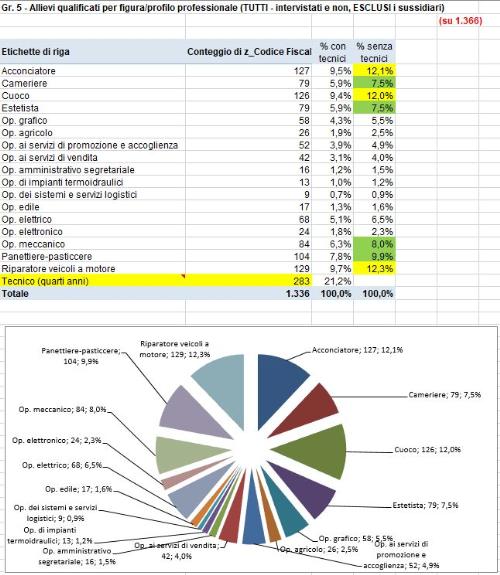 Grafico allievi qualificati per figura/profilo professionale