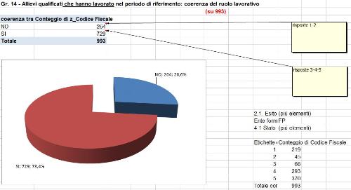 Grafico allievi qualificati che hanno lavorato nel periodo di riferimento: coerenza del ruolo lavorativo